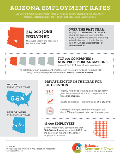 Arizona Employment Rates